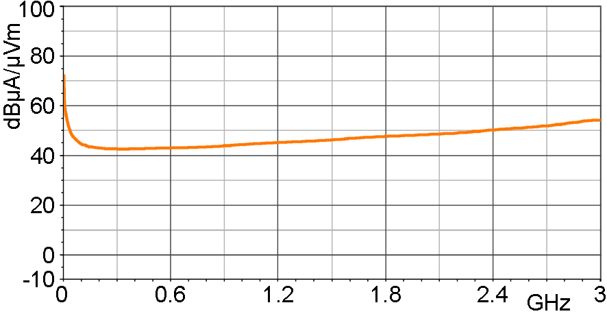 H-field correction curve [dBµA/m] / [dBµV]